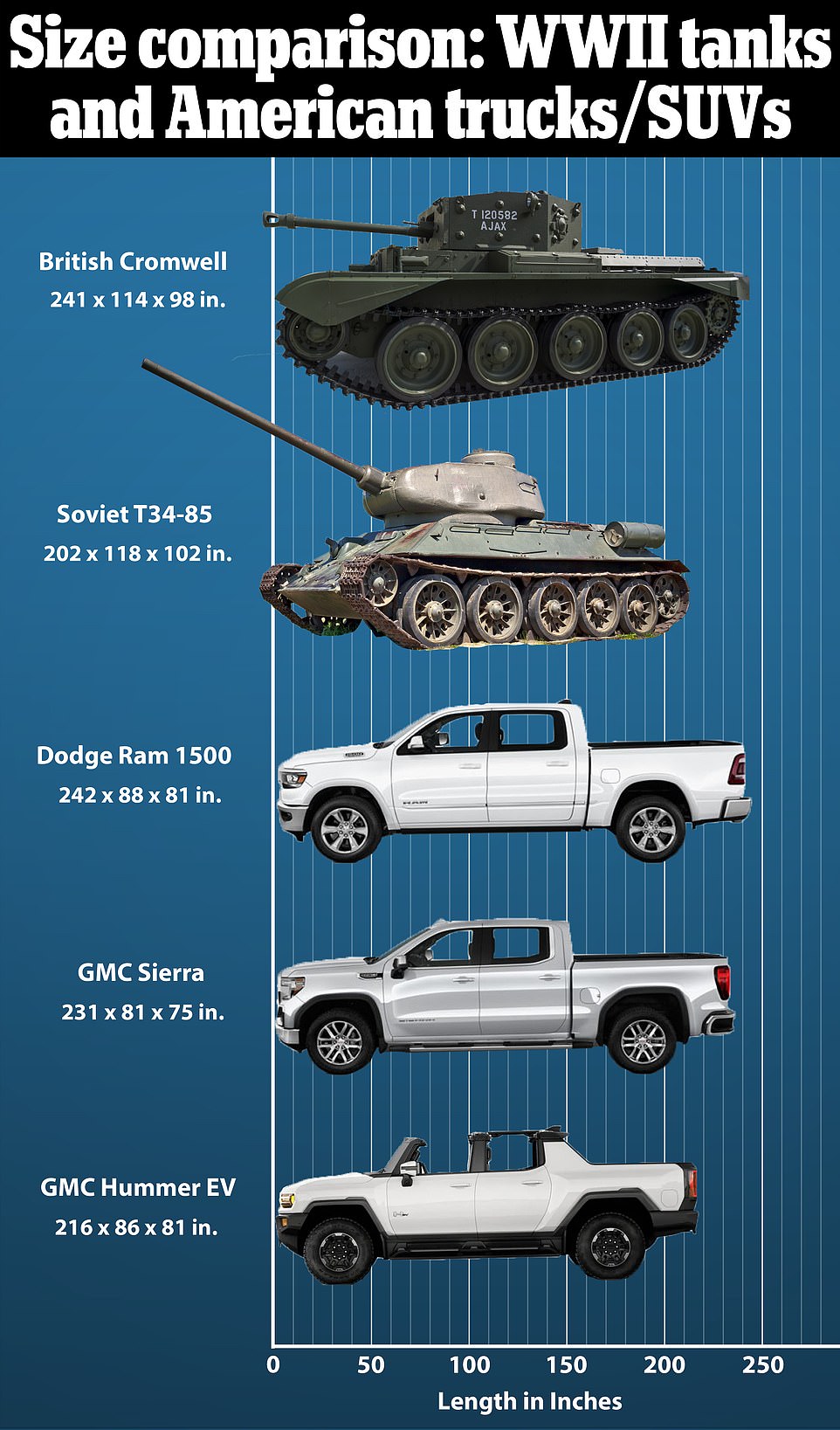 A size comparison graphic between WWII tanks and USAmerican trucks. The Dodge Ram 1500 and the GMC Sierra the same size as the British Cromwell tank, while the Hummer EV is the same size as the Soviet T34-85 tank
