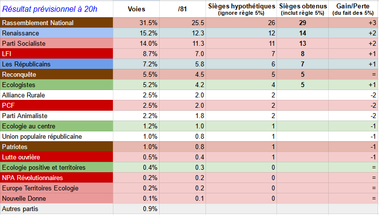 Tableau visualisant les résultats de l'élection européenne en France prévisionnels à 20h, comparant un résultat proportionnel avec un résultat appliquant la règle des 5%