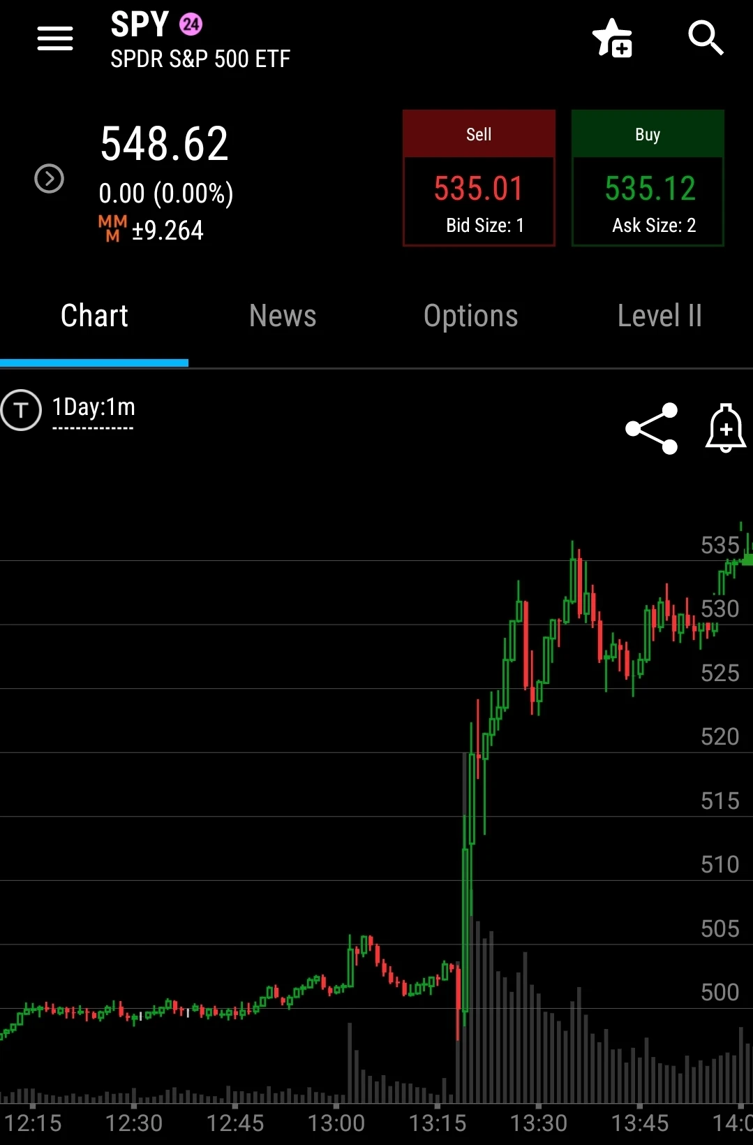 2+ million shares of SPY were traded in 3-4 minutes an hour before it broke. Had been pretty much flat since opening for the day.
