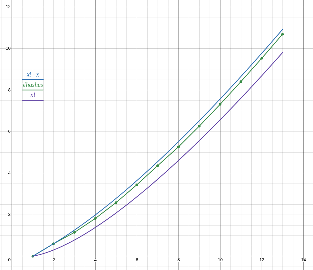 desmos graph showing three graphs, labeled #hashes, n factorial and n factorial times n