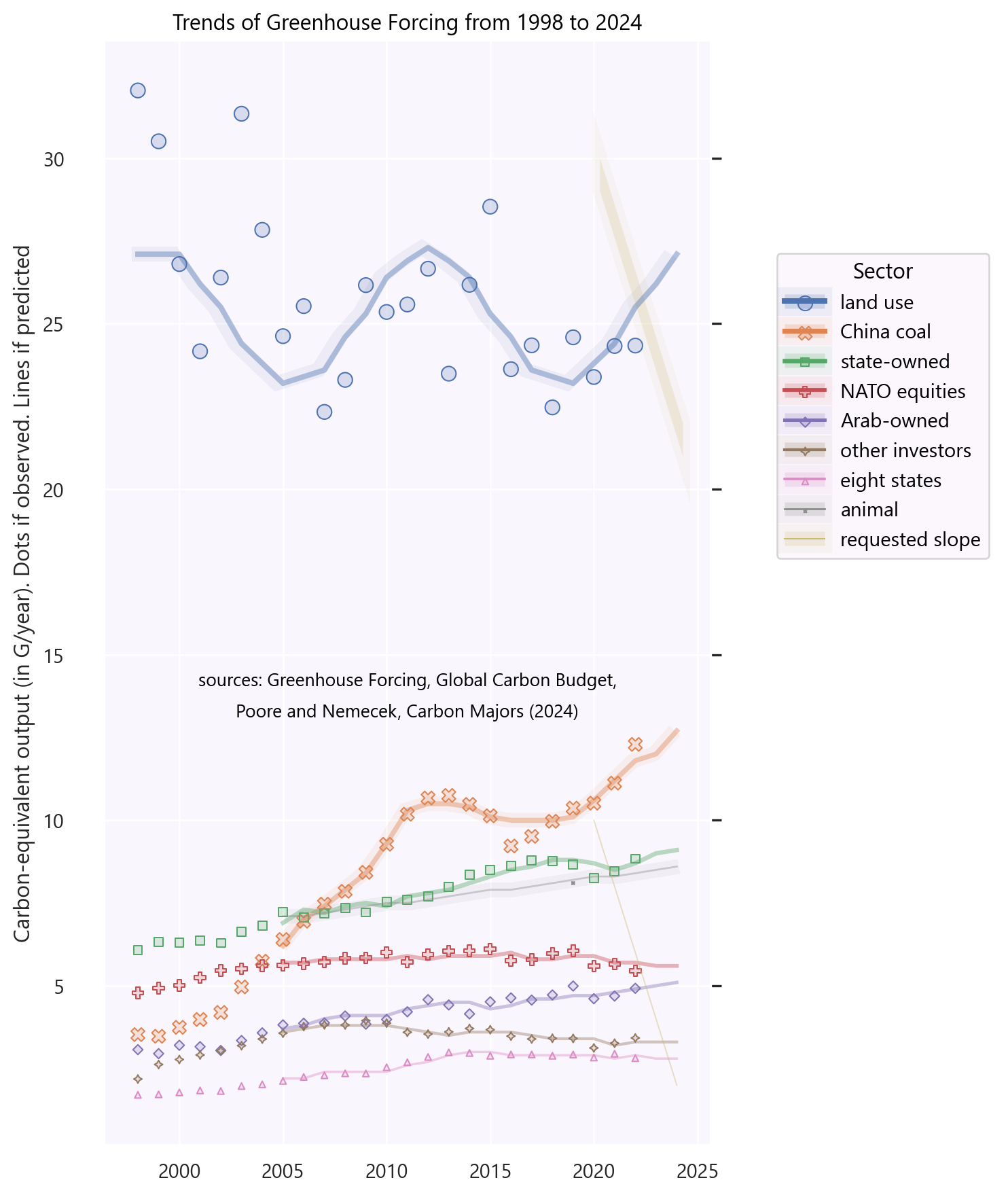 Trends of Greenhouse Forcing from 1998 to 2024

Each activity sector has a different colour and size.
Dots represent greenhouse gases sent into the air (in G/year) as observed.
Lines represent lid gas sent into the air (in carbon-equivalent-tons per year) as predicted.

A band and a line of "requested slope" indicate not the levels but the trend of 2%/year at which emissions should decrease ("to limit climate warming").

A plot of CO2-equivalent throughput shows land-use change responsible for around 25 G/year. This is the highest level of our eight activity sectors.

A plot of CO2-equivalent throughput shows that China increased extraction of coal. The dots and lines exhibit the biggest acceleration of our seven activity sectors. China doubled their coal output between 2005 and 2024.

Four plots of CO2-equivalent throughput show that state-owned entities continue to extract climate-forcing gases, a little more every year (except during lockdown). The current levels were never seen before.

Four plots of CO2-equivalent throughput show that investor-owned companies continue to steadily extract climate-forcing gases.

A plot of CO2-equivalent throughput shows that animal products deliver as much greenhouse effect as the total of our 75 investor-owned companies — since 2020.