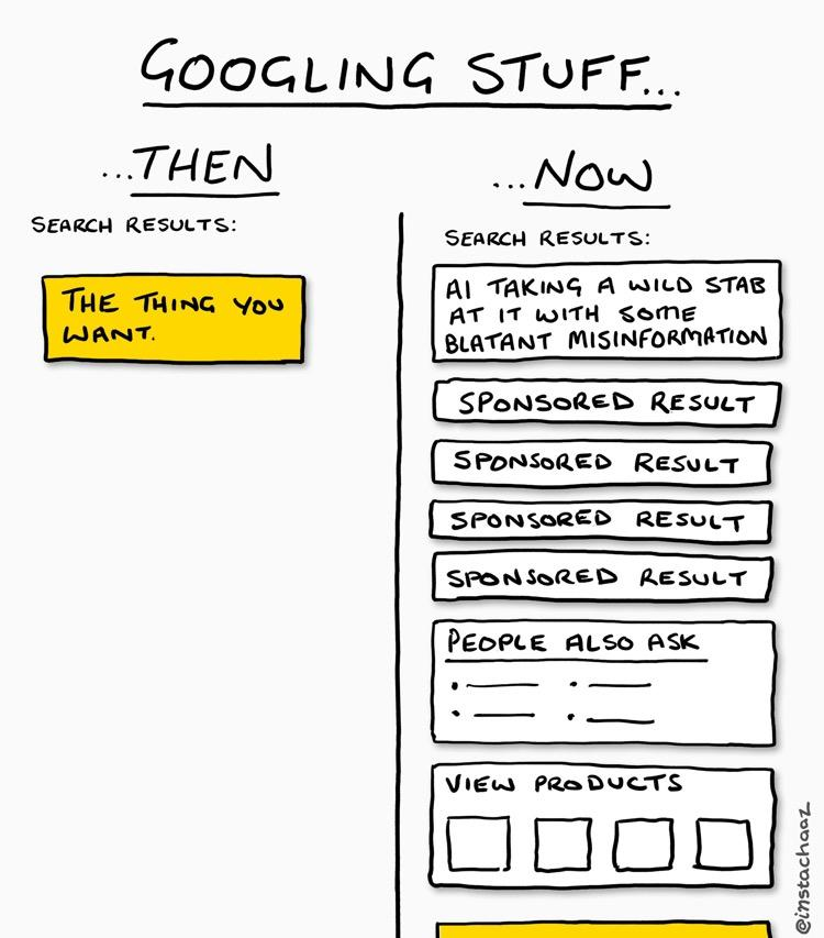 L'immagine è un confronto umoristico tra i risultati di ricerca su Google "prima" e "ora".  A sinistra, sotto la dicitura "Allora", si vede un singolo risultato di ricerca, un rettangolo giallo che contiene semplicemente "La cosa che vuoi". A destra, sotto "Ora", sono mostrati molteplici risultati, tra cui: un riquadro che indica informazioni palesemente errate generate dall'intelligenza artificiale, diversi risultati sponsorizzati e sezioni intitolate "Le persone chiedono anche" e "Visualizza prodotti".  L'immagine suggerisce che i motori di ricerca moderni offrono molti più risultati, ma spesso meno pertinenti rispetto al passato.