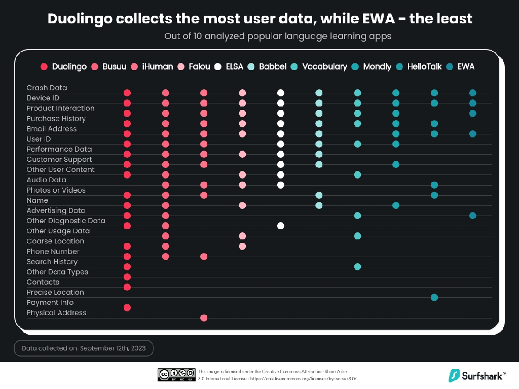 duolingo_collects_the_most_data_out_of_all_analyzed_language_learning_apps_2023