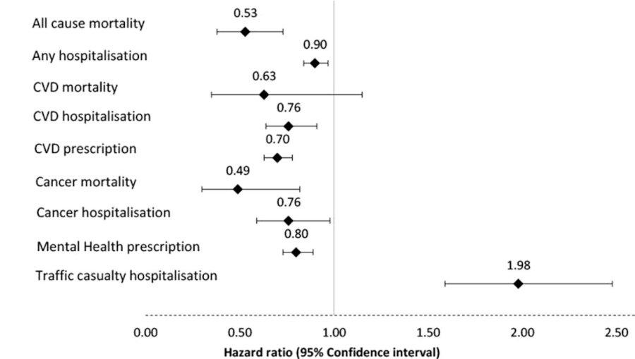 Effetti sulla salute per chi si sposta in bici rispetto a chi non usa spostamenti attivi. (CVD: malattie cardiovascolari, HR: rapporto di rischio rispetto a chi non usa mobilità attiva, 95% CI: intervallo di confidenza al 95%)

- Mortalità (tutte le cause): HR 0.53, 95% CI 0.38 - 0.73
- Ricovero in ospedale (tutte le cause): HR 0.90, 95% CI 0.84 - 0.97
- Mortalità (CVD): HR 0.63, 95% CI 0.35 t- 1.15
- Ricovero in ospedale (CVD): HR 0.76, 95% CI 0.64 - 0.91
- prescrizione farmaci (CVD): HR 0.70, 95% CI 0.63 - 0.78
- Mortalità (cancro): HR 0.49, 95% CI 0.30 - 0.82
- Ricovero in ospedale (cancro): HR 0.76, 95% CI 0.59 - 0.98
- prescrizione farmaci (disturbi mentali): HR 0.80, 95% CI 0.73 to 0.89
- ricovero in ospedale (scontro stradale): HR 1.98, 95% CI 1.59 - 2.48 (solo 83 casi in 18 anni)

Immagine tratta dall'articolo originale (https://bmjpublichealth.bmj.com/content/2/1/e001295) CC BY 4.0